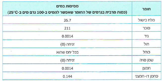 (בספר חמש תמונות, היעזר במנחה)